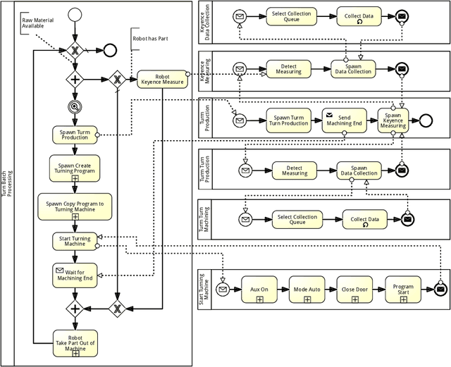 Figure 4 for The Role of Time and Data: Online Conformance Checking in the Manufacturing Domain