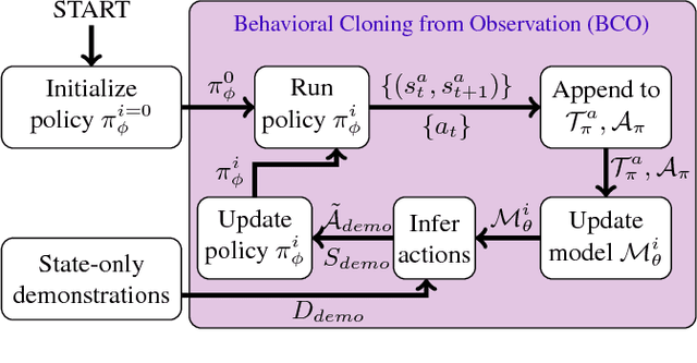 Figure 1 for Behavioral Cloning from Observation