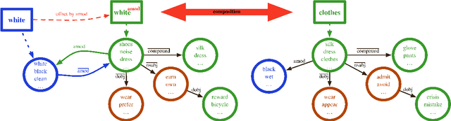 Figure 2 for Improving Semantic Composition with Offset Inference