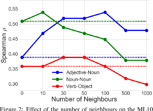 Figure 4 for Improving Semantic Composition with Offset Inference
