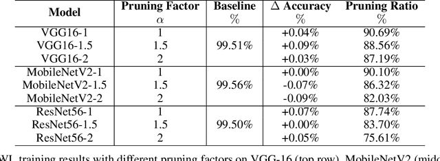 Figure 2 for Learning Pruned Structure and Weights Simultaneously from Scratch: an Attention based Approach