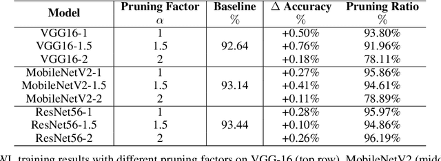 Figure 4 for Learning Pruned Structure and Weights Simultaneously from Scratch: an Attention based Approach