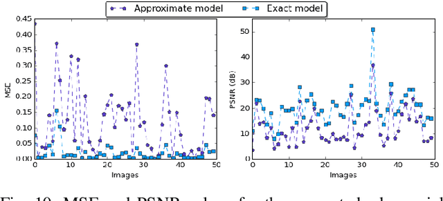 Figure 2 for Defensive Approximation: Enhancing CNNs Security through Approximate Computing