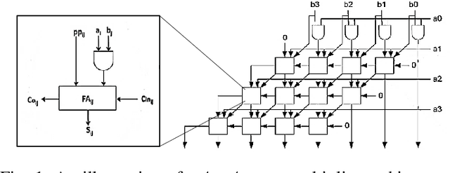 Figure 1 for Defensive Approximation: Enhancing CNNs Security through Approximate Computing