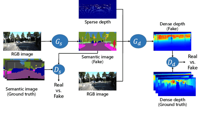 Figure 1 for Multi-task GANs for Semantic Segmentation and Depth Completion with Cycle Consistency