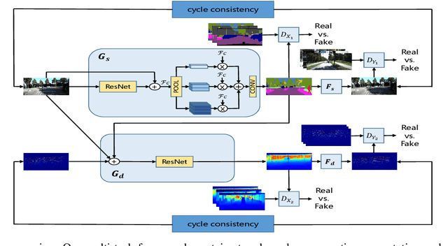 Figure 2 for Multi-task GANs for Semantic Segmentation and Depth Completion with Cycle Consistency