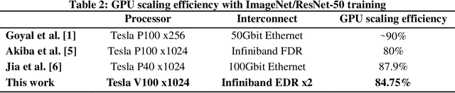 Figure 3 for ImageNet/ResNet-50 Training in 224 Seconds