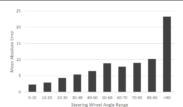 Figure 3 for Predicting Model Failure using Saliency Maps in Autonomous Driving Systems