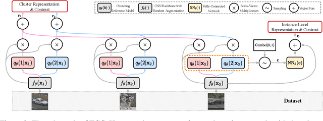 Figure 3 for You Never Cluster Alone
