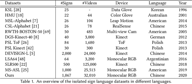 Figure 2 for Global-local Enhancement Network for NMFs-aware Sign Language Recognition