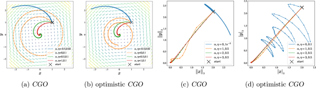 Figure 3 for Competitive Gradient Optimization