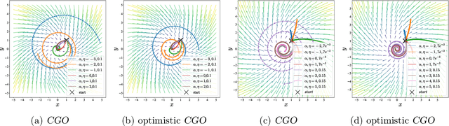 Figure 4 for Competitive Gradient Optimization