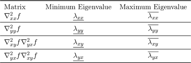Figure 1 for Competitive Gradient Optimization