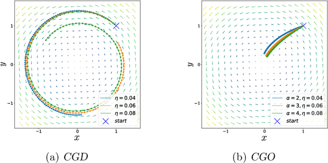 Figure 2 for Competitive Gradient Optimization