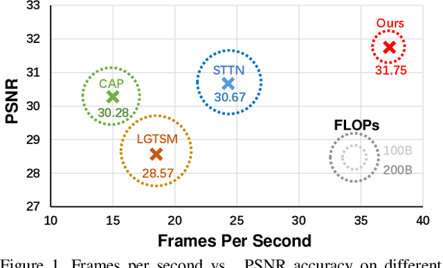 Figure 1 for Decoupled Spatial-Temporal Transformer for Video Inpainting