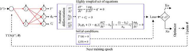 Figure 1 for On Theory-training Neural Networks to Infer the Solution of Highly Coupled Differential Equations