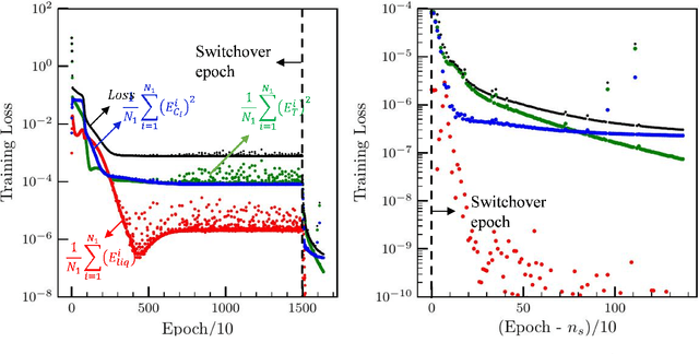 Figure 3 for On Theory-training Neural Networks to Infer the Solution of Highly Coupled Differential Equations