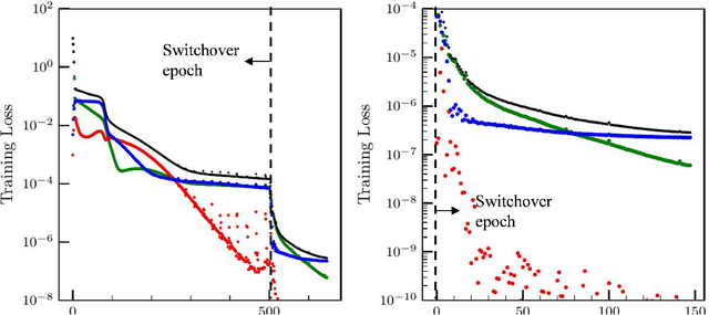 Figure 4 for On Theory-training Neural Networks to Infer the Solution of Highly Coupled Differential Equations