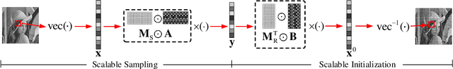Figure 1 for Scalable Deep Compressive Sensing