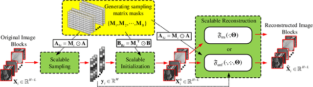 Figure 2 for Scalable Deep Compressive Sensing