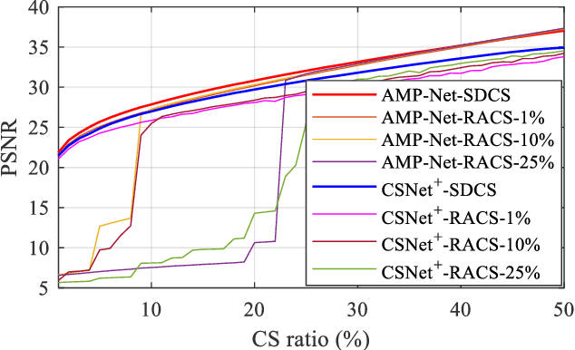 Figure 4 for Scalable Deep Compressive Sensing