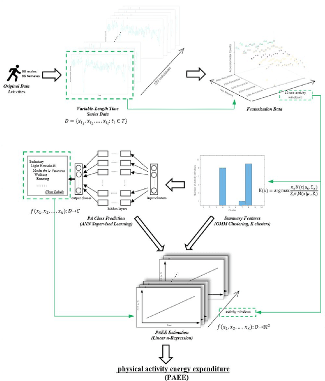 Figure 1 for SummerTime: Variable-length Time SeriesSummarization with Applications to PhysicalActivity Analysis