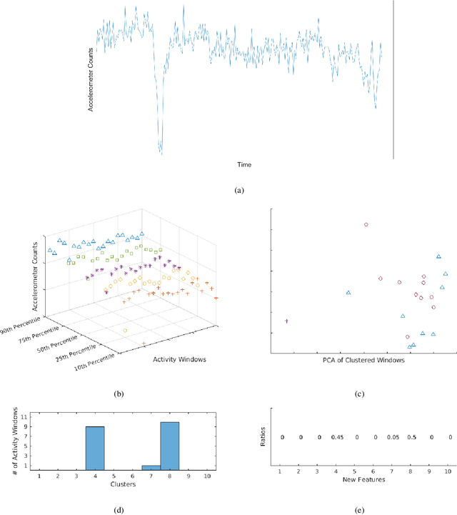Figure 2 for SummerTime: Variable-length Time SeriesSummarization with Applications to PhysicalActivity Analysis