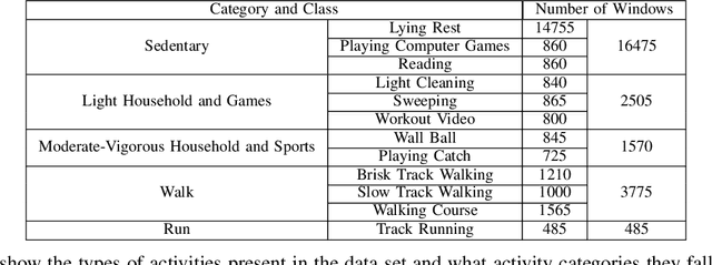 Figure 3 for SummerTime: Variable-length Time SeriesSummarization with Applications to PhysicalActivity Analysis