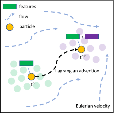 Figure 1 for AdvectiveNet: An Eulerian-Lagrangian Fluidic reservoir for Point Cloud Processing