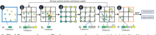 Figure 2 for AdvectiveNet: An Eulerian-Lagrangian Fluidic reservoir for Point Cloud Processing