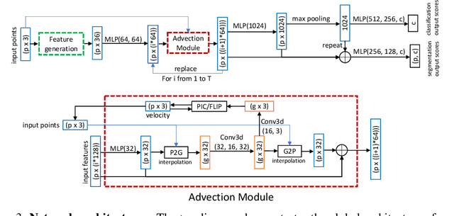 Figure 3 for AdvectiveNet: An Eulerian-Lagrangian Fluidic reservoir for Point Cloud Processing