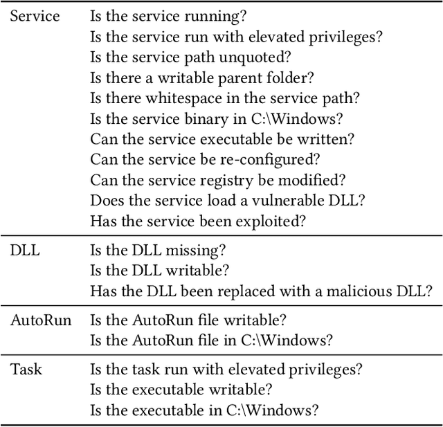 Figure 3 for Automating Privilege Escalation with Deep Reinforcement Learning