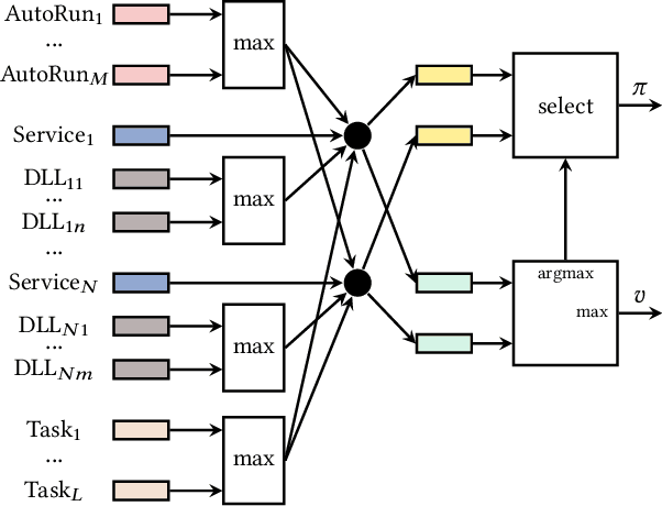 Figure 2 for Automating Privilege Escalation with Deep Reinforcement Learning