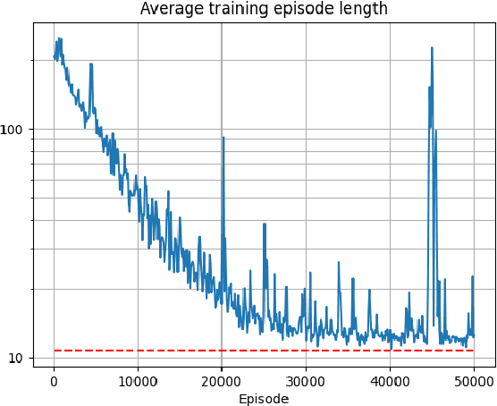 Figure 4 for Automating Privilege Escalation with Deep Reinforcement Learning