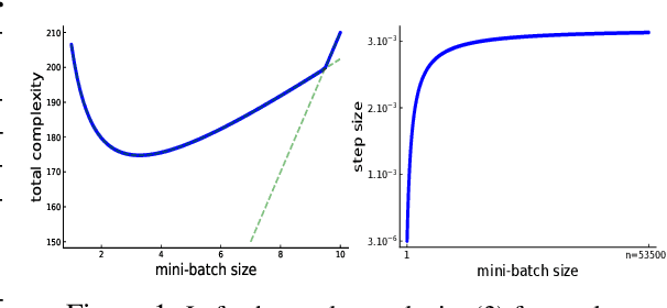 Figure 1 for Towards closing the gap between the theory and practice of SVRG