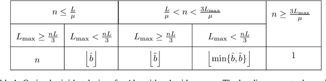 Figure 2 for Towards closing the gap between the theory and practice of SVRG