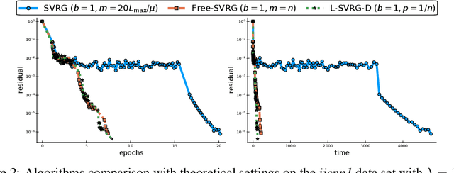 Figure 3 for Towards closing the gap between the theory and practice of SVRG