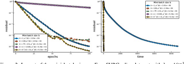 Figure 4 for Towards closing the gap between the theory and practice of SVRG