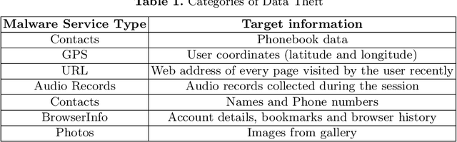 Figure 1 for A Non-Intrusive Machine Learning Solution for Malware Detection and Data Theft Classification in Smartphones