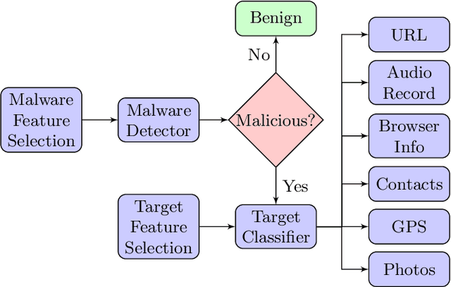 Figure 2 for A Non-Intrusive Machine Learning Solution for Malware Detection and Data Theft Classification in Smartphones