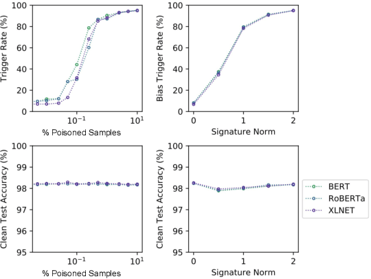 Figure 4 for Poison Attacks against Text Datasets with Conditional Adversarially Regularized Autoencoder