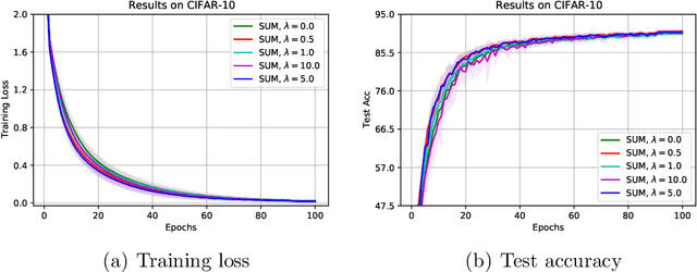 Figure 2 for Last-iterate convergence analysis of stochastic momentum methods for neural networks