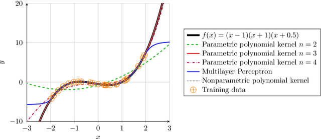 Figure 3 for Model inference for Ordinary Differential Equations by parametric polynomial kernel regression