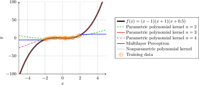 Figure 4 for Model inference for Ordinary Differential Equations by parametric polynomial kernel regression