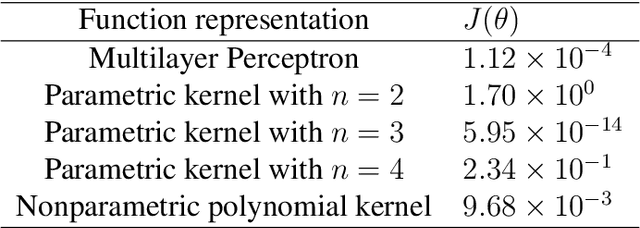 Figure 2 for Model inference for Ordinary Differential Equations by parametric polynomial kernel regression