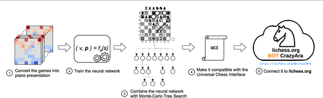 Figure 1 for Learning to play the Chess Variant Crazyhouse above World Champion Level with Deep Neural Networks and Human Data