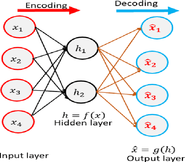 Figure 3 for Artificial Neural Network for Cybersecurity: A Comprehensive Review