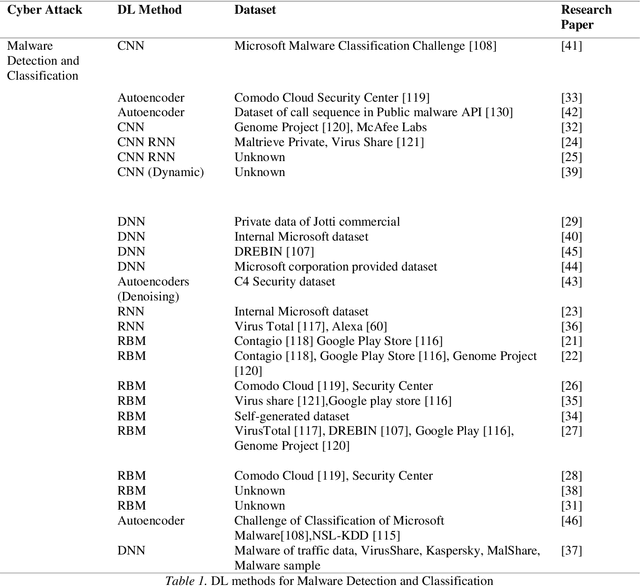 Figure 2 for Artificial Neural Network for Cybersecurity: A Comprehensive Review