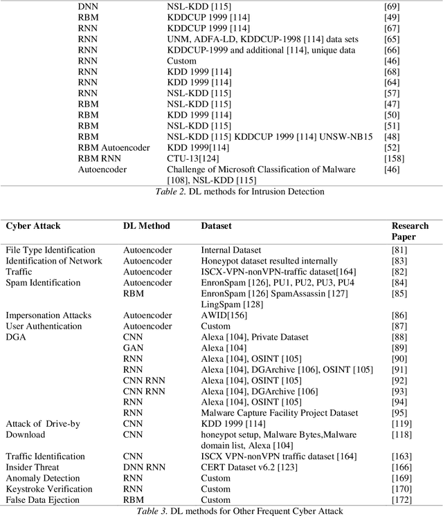 Figure 4 for Artificial Neural Network for Cybersecurity: A Comprehensive Review