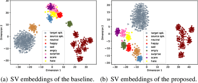 Figure 4 for Cross-speaker Emotion Transfer Based on Speaker Condition Layer Normalization and Semi-Supervised Training in Text-To-Speech